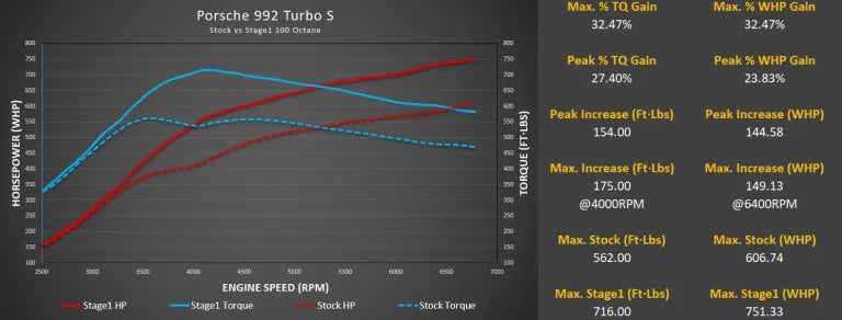 Porsche 992 Turbo M-Engineering OBD2 ECU Tune