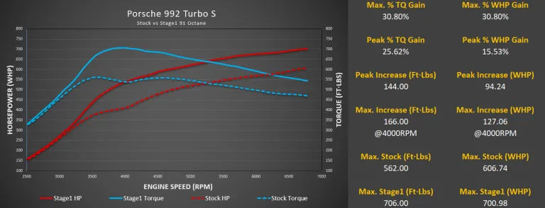 Porsche 992 Turbo M-Engineering OBD2 ECU Tune
