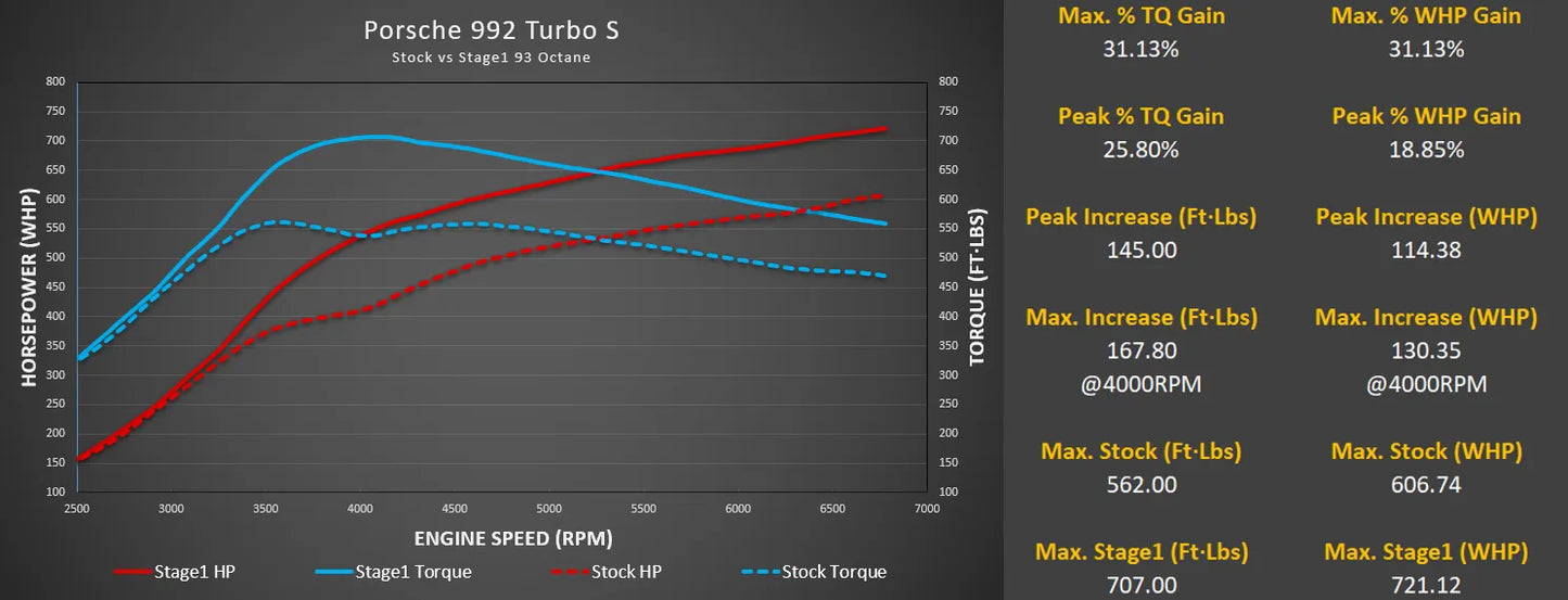 Porsche 992 Turbo M-Engineering OBD2 ECU Tune