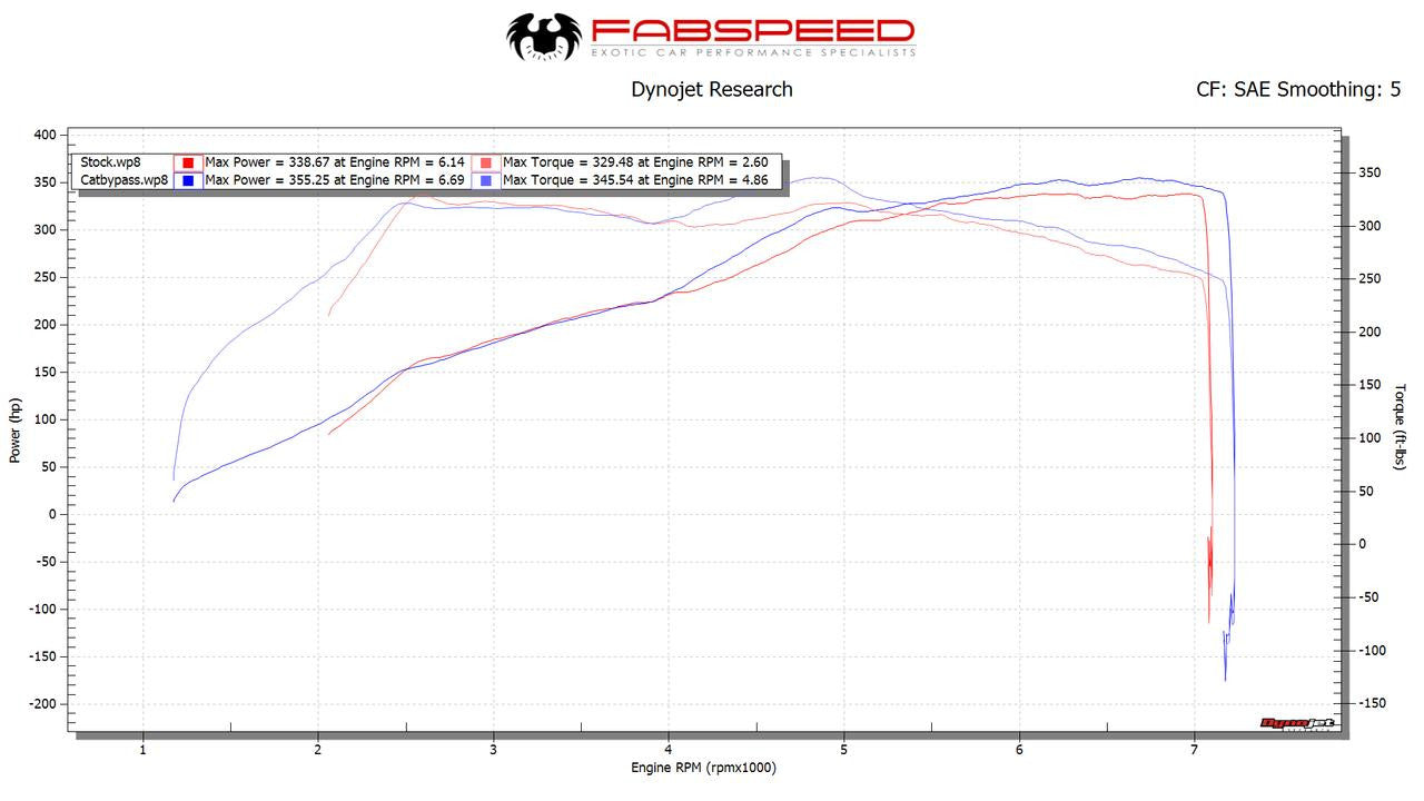 Fabspeed Porsche 991.2 Carrera link comp. Pipes (for Base) (2017-2019)